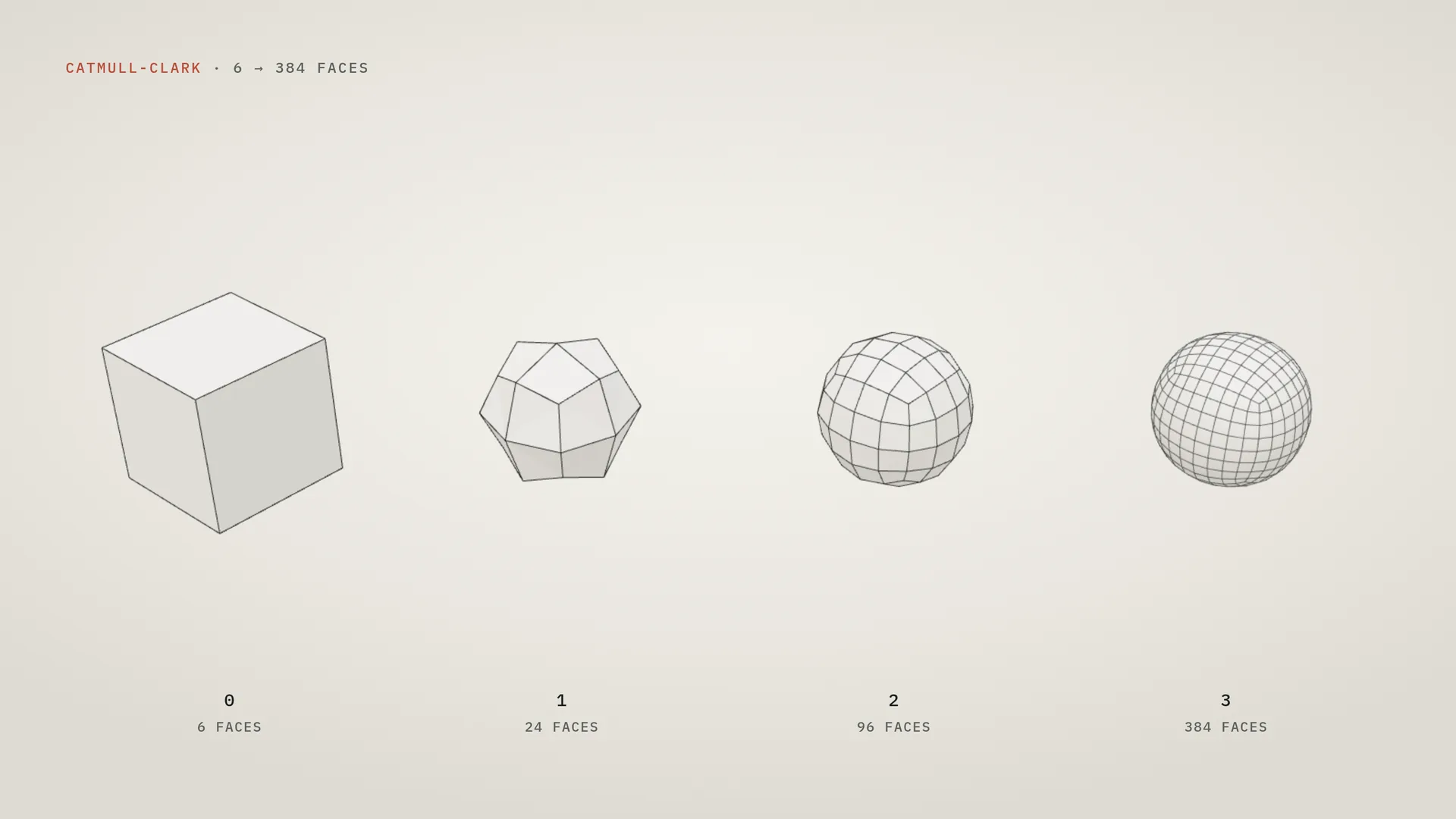 Cube subdivisé trois fois par Catmull-Clark : 6, 24, 96 puis 384 faces.